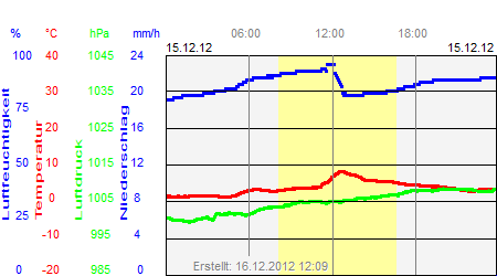 Grafik der Wettermesswerte vom 15. Dezember 2012