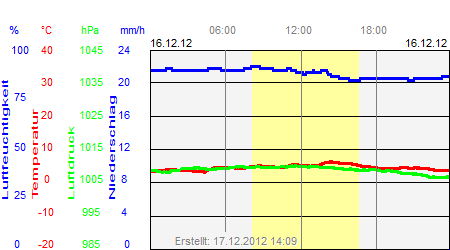 Grafik der Wettermesswerte vom 16. Dezember 2012