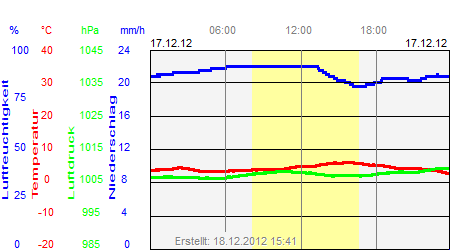 Grafik der Wettermesswerte vom 17. Dezember 2012