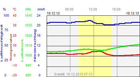 Grafik der Wettermesswerte vom 18. Dezember 2012