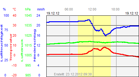 Grafik der Wettermesswerte vom 19. Dezember 2012