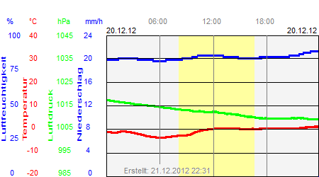 Grafik der Wettermesswerte vom 20. Dezember 2012