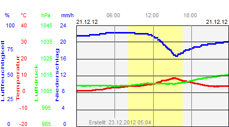 Grafik der Wettermesswerte vom 21. Dezember 2012