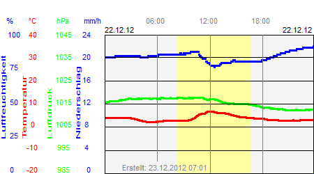 Grafik der Wettermesswerte vom 22. Dezember 2012