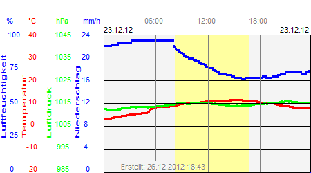 Grafik der Wettermesswerte vom 23. Dezember 2012