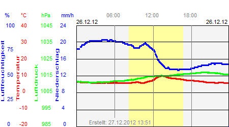 Grafik der Wettermesswerte vom 26. Dezember 2012