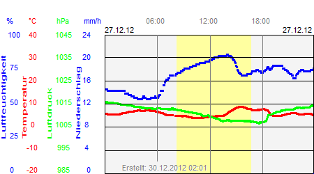 Grafik der Wettermesswerte vom 27. Dezember 2012