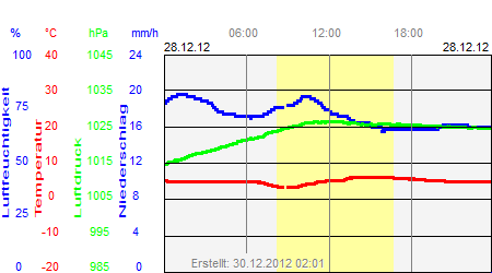 Grafik der Wettermesswerte vom 28. Dezember 2012