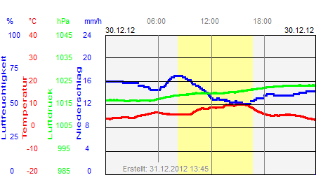 Grafik der Wettermesswerte vom 30. Dezember 2012