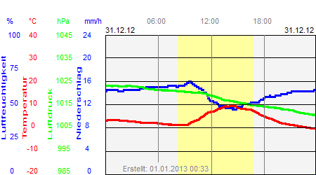 Grafik der Wettermesswerte vom 31. Dezember 2012