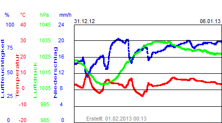 Grafik der Wettermesswerte der Woche 01 / 2013