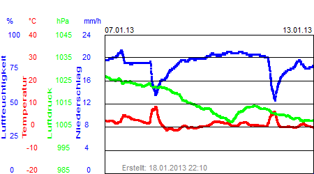 Grafik der Wettermesswerte der Woche 02 / 2013