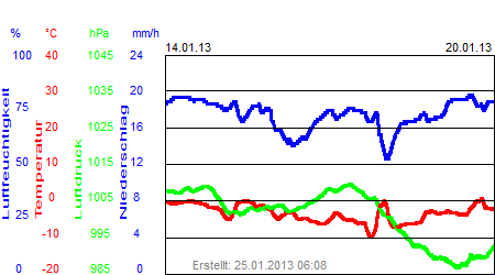 Grafik der Wettermesswerte der Woche 03 / 2013