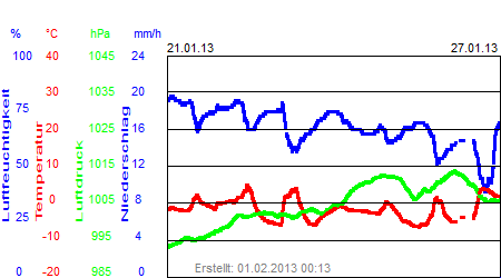 Grafik der Wettermesswerte der Woche 04 / 2013