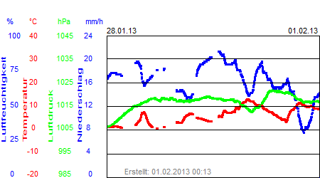 Grafik der Wettermesswerte der Woche 05 / 2013