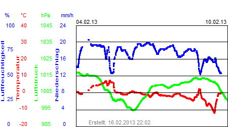 Grafik der Wettermesswerte der Woche 06 / 2013