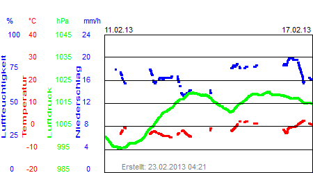 Grafik der Wettermesswerte der Woche 07 / 2013