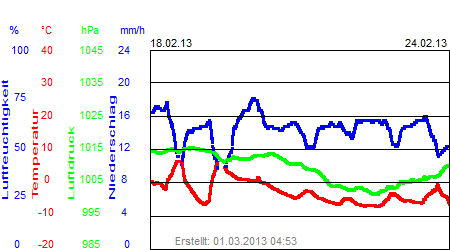 Grafik der Wettermesswerte der Woche 08 / 2013