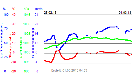 Grafik der Wettermesswerte der Woche 09 / 2013