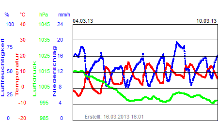 Grafik der Wettermesswerte der Woche 10 / 2013