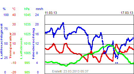 Grafik der Wettermesswerte der Woche 11 / 2013