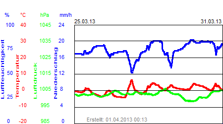 Grafik der Wettermesswerte der Woche 13 / 2013