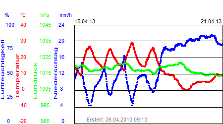 Grafik der Wettermesswerte der Woche 16 / 2013