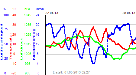 Grafik der Wettermesswerte der Woche 17 / 2013