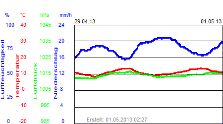 Grafik der Wettermesswerte der Woche 18 / 2013