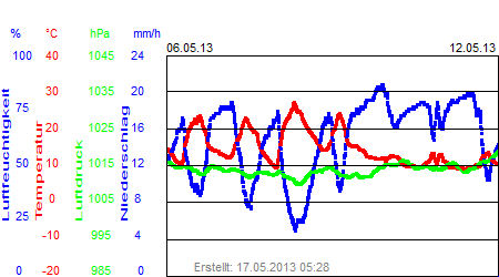 Grafik der Wettermesswerte der Woche 19 / 2013