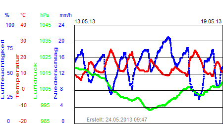 Grafik der Wettermesswerte der Woche 20 / 2013