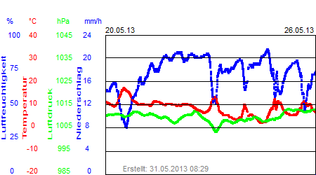 Grafik der Wettermesswerte der Woche 21 / 2013