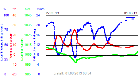 Grafik der Wettermesswerte der Woche 22 / 2013