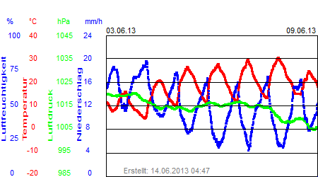 Grafik der Wettermesswerte der Woche 23 / 2013