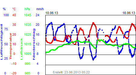 Grafik der Wettermesswerte der Woche 24 / 2013