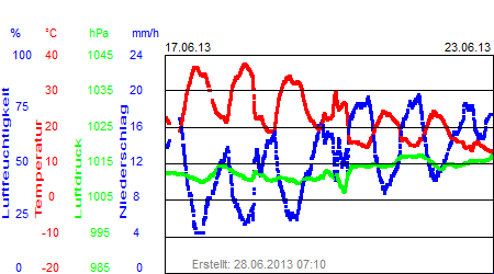 Grafik der Wettermesswerte der Woche 25 / 2013