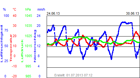 Grafik der Wettermesswerte der Woche 26 / 2013