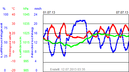 Grafik der Wettermesswerte der Woche 27 / 2013