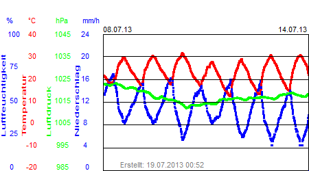 Grafik der Wettermesswerte der Woche 28 / 2013