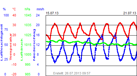 Grafik der Wettermesswerte der Woche 29 / 2013