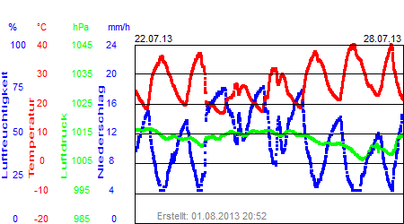 Grafik der Wettermesswerte der Woche 30 / 2013