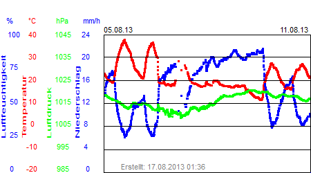 Grafik der Wettermesswerte der Woche 32 / 2013