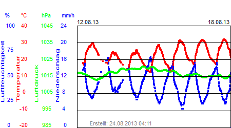 Grafik der Wettermesswerte der Woche 33 / 2013