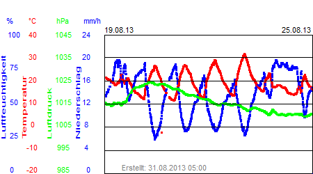 Grafik der Wettermesswerte der Woche 34 / 2013