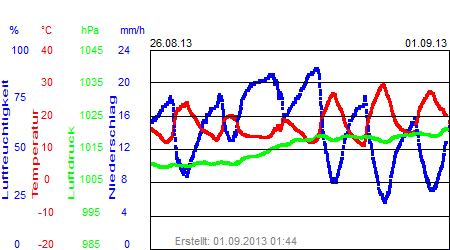 Grafik der Wettermesswerte der Woche 35 / 2013