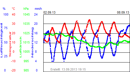 Grafik der Wettermesswerte der Woche 36 / 2013