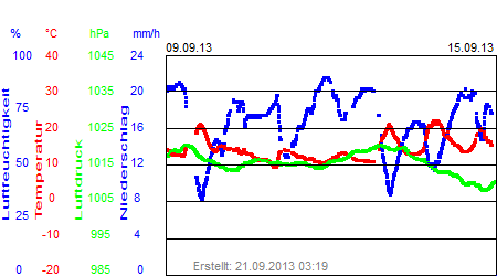 Grafik der Wettermesswerte der Woche 37 / 2013