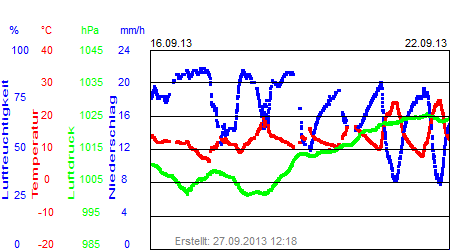 Grafik der Wettermesswerte der Woche 38 / 2013