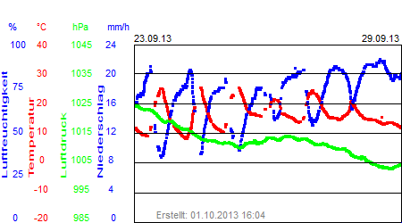 Grafik der Wettermesswerte der Woche 39 / 2013