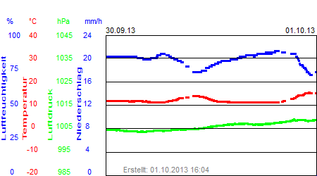 Grafik der Wettermesswerte der Woche 40 / 2013